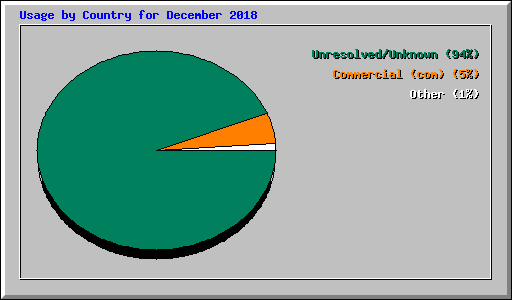 Usage by Country for December 2018