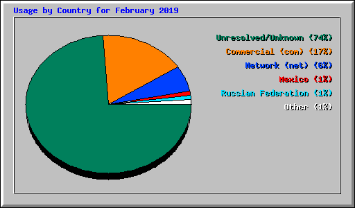 Usage by Country for February 2019