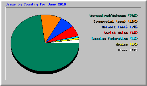 Usage by Country for June 2019