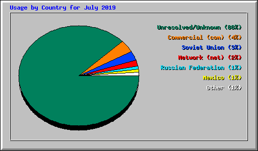 Usage by Country for July 2019