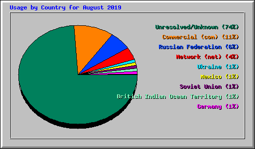 Usage by Country for August 2019