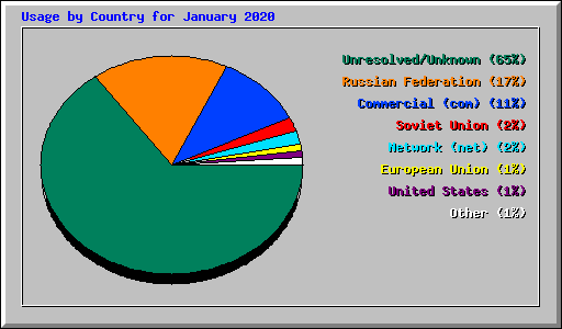 Usage by Country for January 2020