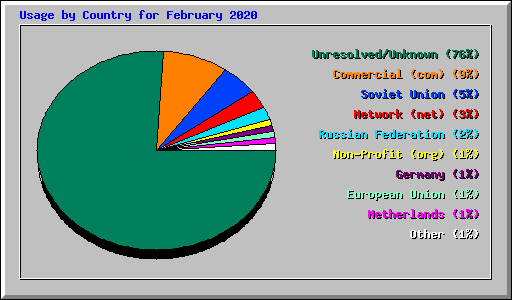 Usage by Country for February 2020