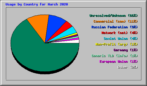 Usage by Country for March 2020