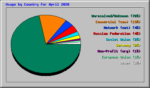 Usage by Country for April 2020