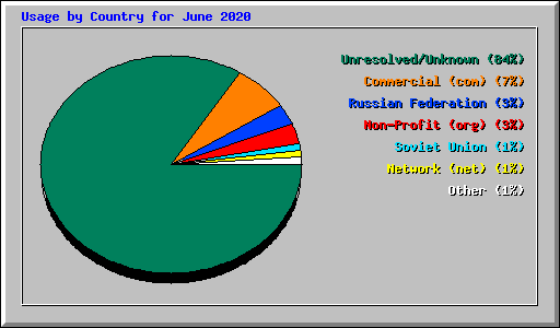 Usage by Country for June 2020