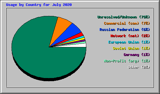Usage by Country for July 2020