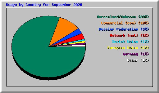 Usage by Country for September 2020