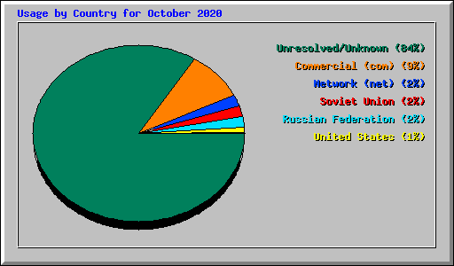 Usage by Country for October 2020