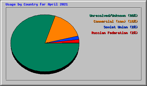 Usage by Country for April 2021