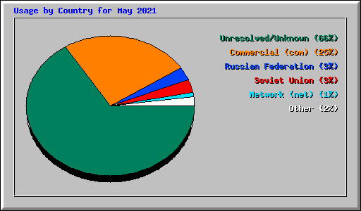 Usage by Country for May 2021