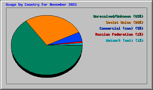 Usage by Country for November 2021