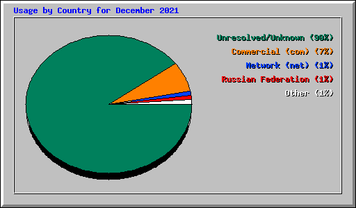 Usage by Country for December 2021