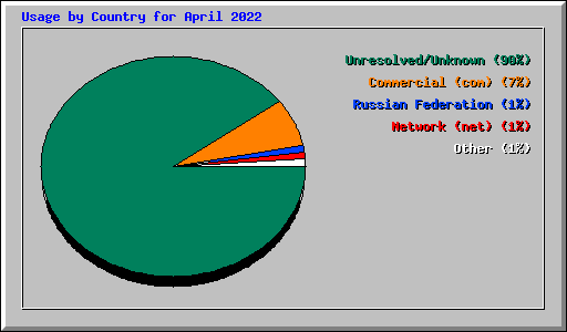 Usage by Country for April 2022