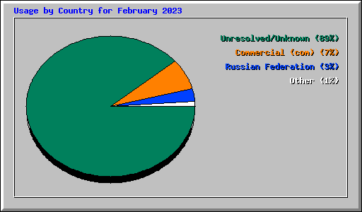 Usage by Country for February 2023