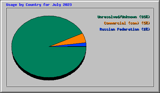 Usage by Country for July 2023