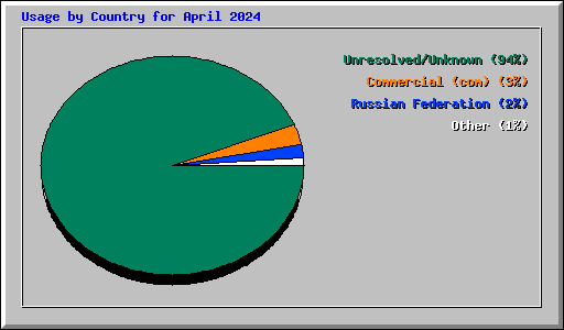 Usage by Country for April 2024