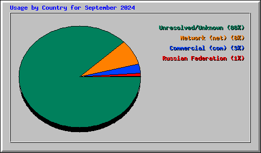 Usage by Country for September 2024