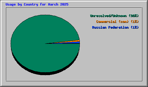 Usage by Country for March 2025