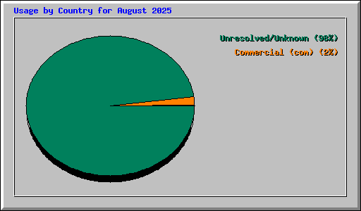 Usage by Country for August 2025