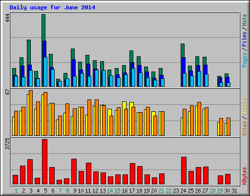Daily usage for June 2014