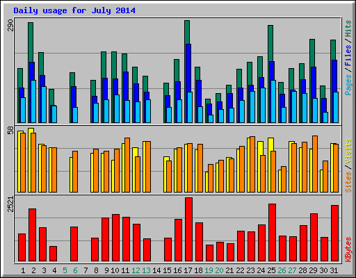 Daily usage for July 2014