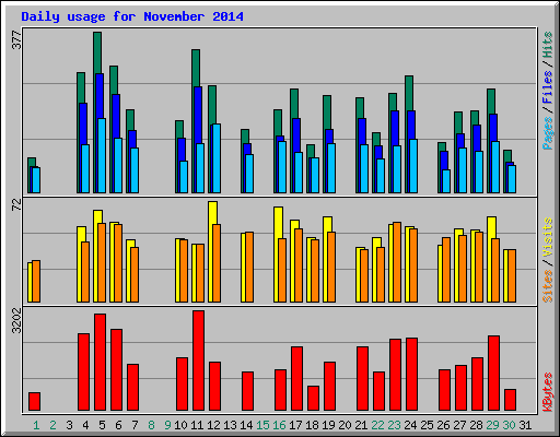 Daily usage for November 2014