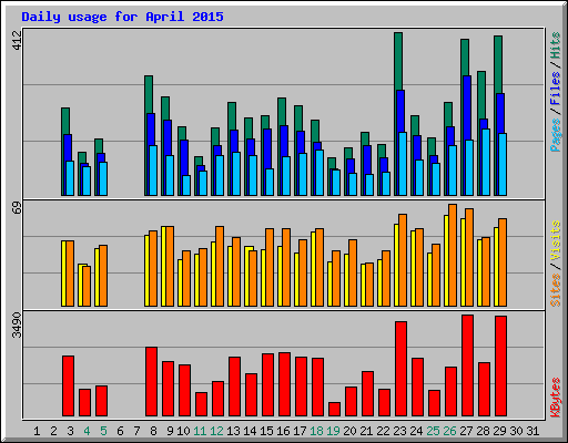 Daily usage for April 2015