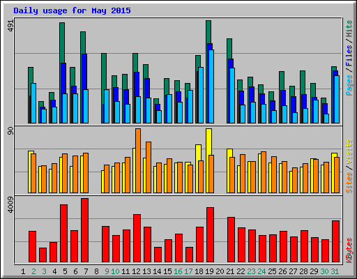 Daily usage for May 2015