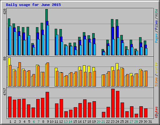 Daily usage for June 2015