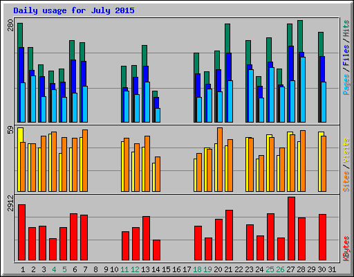 Daily usage for July 2015