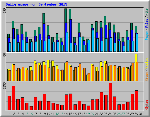 Daily usage for September 2015