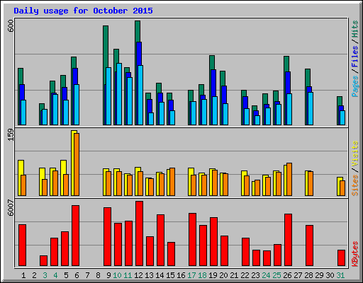 Daily usage for October 2015