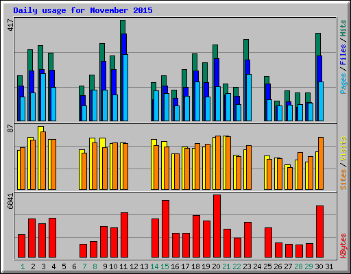 Daily usage for November 2015