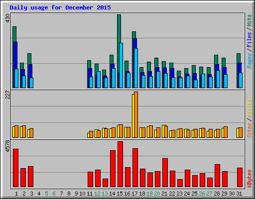 Daily usage for December 2015