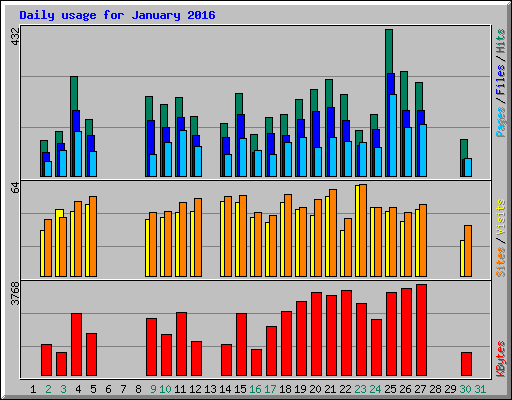 Daily usage for January 2016