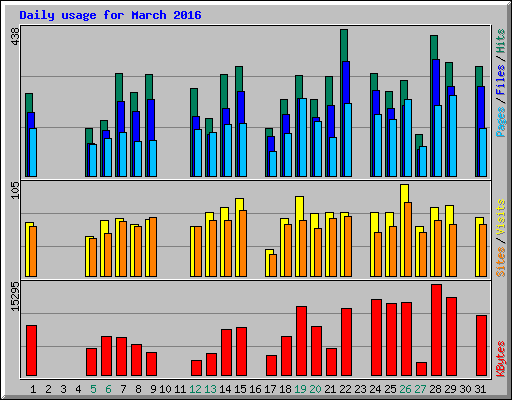 Daily usage for March 2016