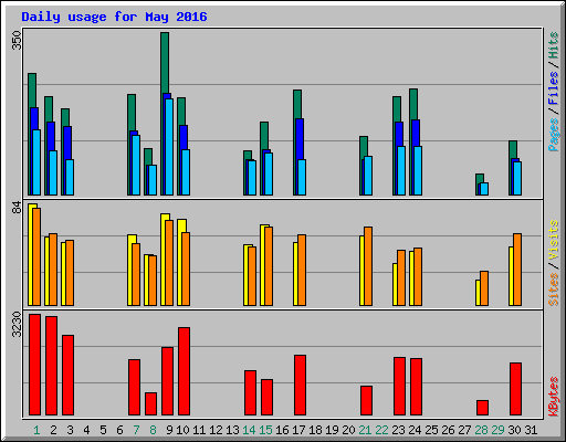 Daily usage for May 2016