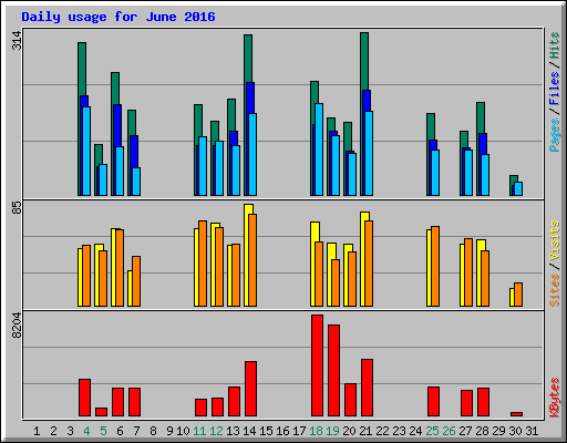 Daily usage for June 2016