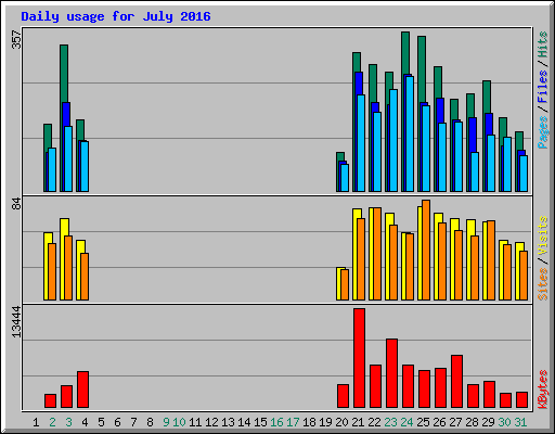Daily usage for July 2016