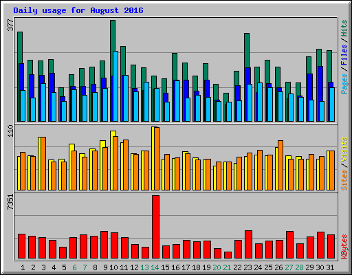 Daily usage for August 2016