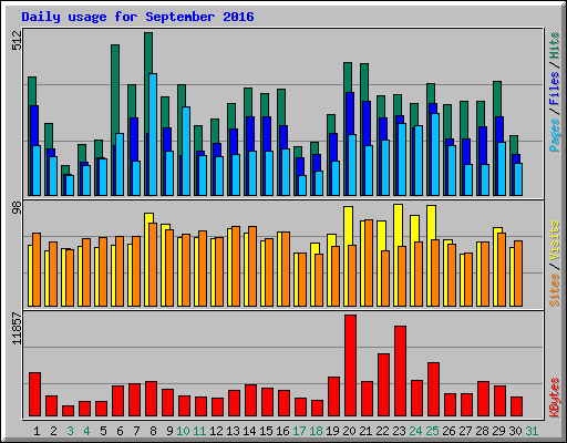 Daily usage for September 2016