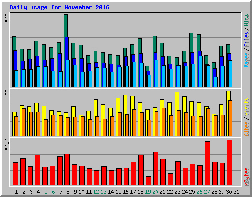 Daily usage for November 2016
