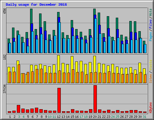 Daily usage for December 2016