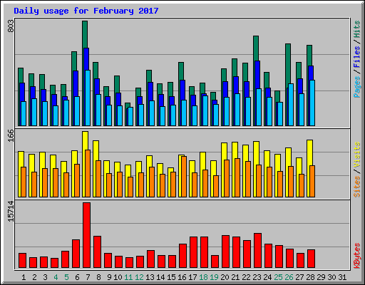 Daily usage for February 2017