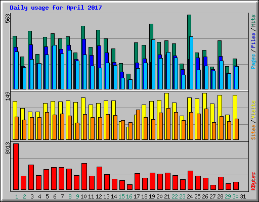 Daily usage for April 2017
