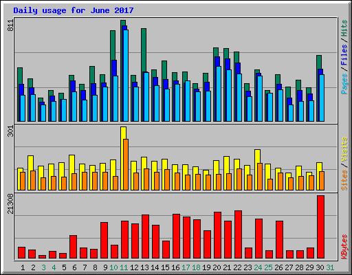 Daily usage for June 2017