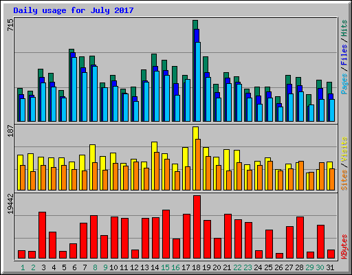 Daily usage for July 2017
