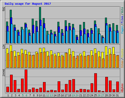Daily usage for August 2017