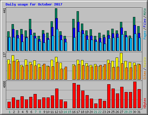 Daily usage for October 2017